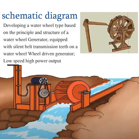 Diagram of outdoor river turbine generator 50W to 100W, low speed axial flow water turbine for off grid power, shown in ditch.