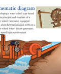 Schematic of Portable 50W And 100W Low Speed Water Wheel Hydroelectric Generator For Off Grid Power