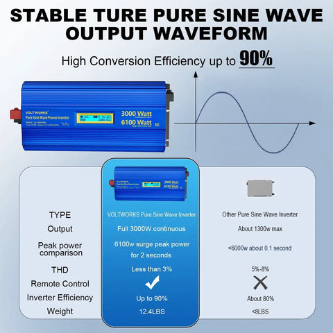 Chart with Powerful 3000W Pure Sine Wave Inverter For Off Grid Power 12V To 110V AC, showing output efficiency and comparison data