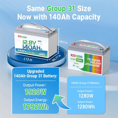 Comparison of 12V 140Ah LiFePO4 Battery Group31 for RVs, Boats, Marine with 1920W output and 150A BMS next to 100Ah model.