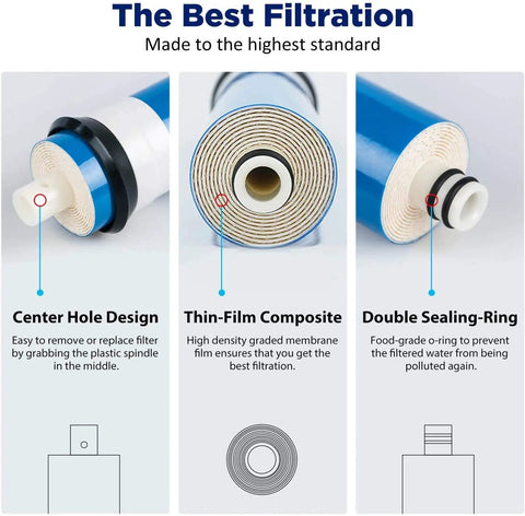 High Flow 150 GPD RO Membrane Replacement for Under Sink Water Purifier System features center hole, composite, sealing ring