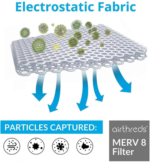 Diagram showing AirThreds MERV 8 filter capturing particles with electrostatic fabric, labeled for 16x20x1 Air Filter For AC HVAC Furnace Systems.