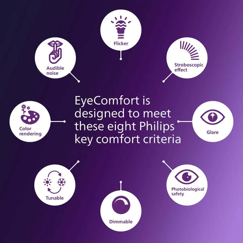 Diagram showing EyeComfort features for Ultra Definition Daylight LED A19 Bulbs 60W Equivalent 800 Lumen 4 Pack Dimmable Frosted Flicker Free 5000K Eye Comfort Lighting True Colors CRI 95 Rating