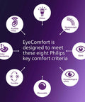 Infographic on EyeComfort criteria for LED A21 Dimmable Light Bulbs With EyeComfort Technology, Flicker Free 100W Equivalent, Soft White 2700K