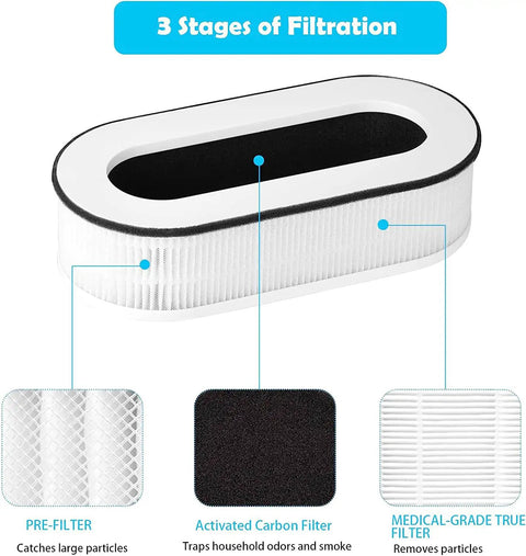 3-in-1 HEPA filter stages detail for 2 Pack Replacement Filter Set For RP-AP068 Series including pre-filter and carbon filter.