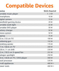 Chart listing compatible devices and their watt requirements for Rock Solid 1000W Car Power Inverter That Powers Your Rig On The Go By Converting 12V To 110V Ac.