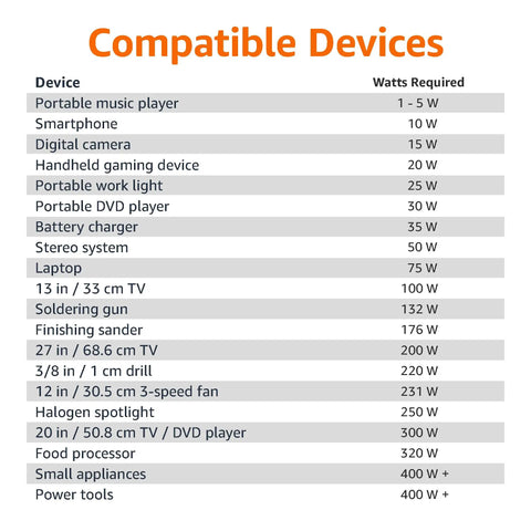 Chart listing compatible devices and their watt requirements for Rock Solid 1000W Car Power Inverter That Powers Your Rig On The Go By Converting 12V To 110V Ac.