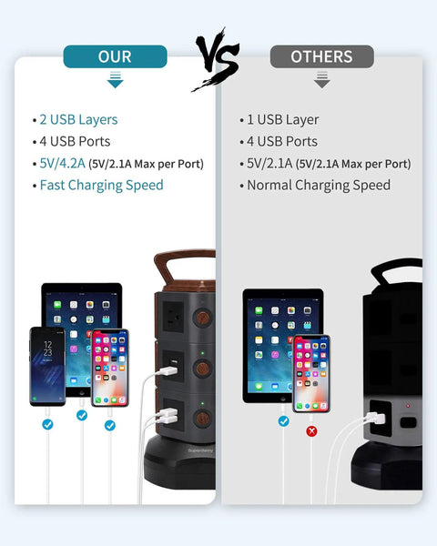 Comparison of Vertical Power Strip Tower With 10 Outlets And 4 USB Ports showing fast charging speed and device compatibility.
