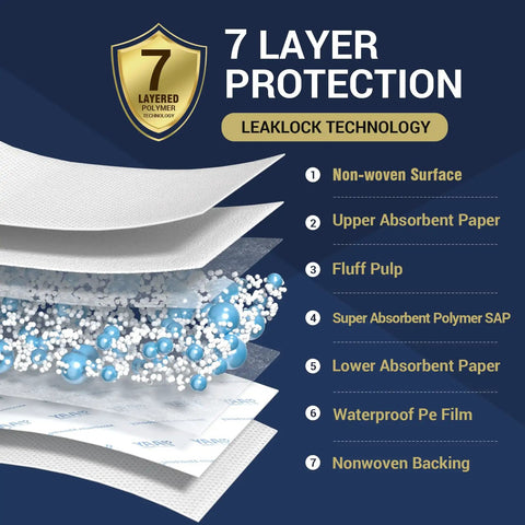 Heavy Duty 36x36 Disposable Bed Pad with 7 Layer Ultra Absorbent Core, Leakproof and Breathable Incontinence Pad for Adults, Post Surgery, Babies, and Pets, Ultra Dry Comfort, 20 Count, layered structure revealing absorbent materials.