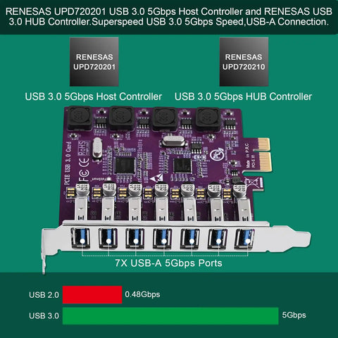 Seven USB Three Point Zero Ports PCIe X1 Expansion Card With Self Powered Technology Delivers Up To 5Gbps For Windows 11 10 8 7 Vista XP Desktop PCs No Extra Power Supply Required Plug And Play, purple circuit board with 7 USB-A ports