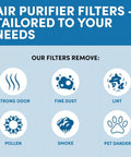 Diagram highlighting features of Premium Replacement Filters For Elite Pro Series Air Purifiers Pack Includes Two True Hepa Filters.