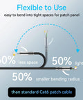 Diagram showing flexibility of Ultra Slim Cat6A Ethernet Patch Cables 0.5ft 24 Pack, 10G 550MHz, 28AWG Pure Copper, Black.