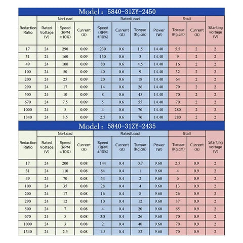 Technical specifications table for Worm Gear DC Gearbox Motor 5840-31ZY 12V to 24V with torque and speed data.