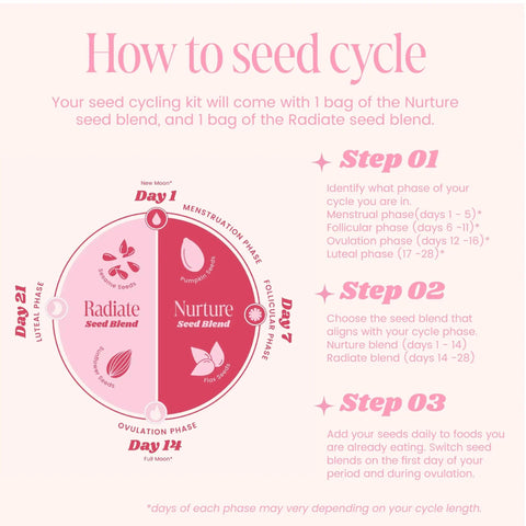 Diagram of seed cycling process for women, featuring Nurture and Radiate seed blends, with steps for hormone balance and cycle support.