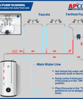 Fully Automatic Instant Hot Water Recirculation Pump For Under Sink Setup With Zero Wait Time And Super Slick Energy Saving Design For Easy Living diagram showing hot water circulation from tank to faucets.