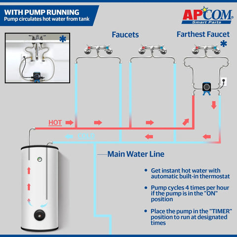 Fully Automatic Instant Hot Water Recirculation Pump For Under Sink Setup With Zero Wait Time And Super Slick Energy Saving Design For Easy Living diagram showing hot water circulation from tank to faucets.