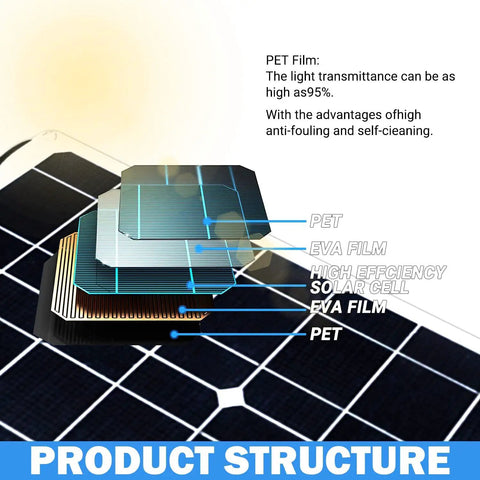 Layered structure detail of 500 Watt Solar Panel Kit With Two 250 Watt Flexible Panels 40A Charge Controller And Inverter