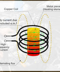 Diagram of Powerful 1800W Induction Heater For Yanking Frozen Bolts And Freeing Seized Nuts illustrating copper coil and heating element.