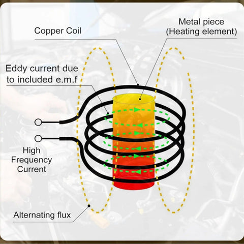 Diagram of Powerful 1800W Induction Heater For Yanking Frozen Bolts And Freeing Seized Nuts illustrating copper coil and heating element.