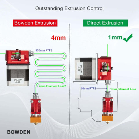 Comparison of Bowden and Direct Drive setups, Direct Drive Upgrade Bracket Kit For Ender 3 V2 Pro And Ender 3, Also Fits Voxelab Aquila 3D Printer