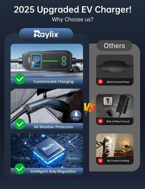 Comparison of 2025 Upgraded EV Charger features including customizable charging, all-weather protection, and intelligent amp regulation.