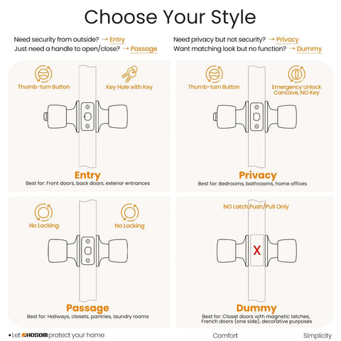 Diagram illustrating various door knob types: Entry, Privacy, Passage, and Dummy, for residential and commercial use.