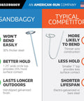 Comparison of Sandbaggy 6 inch landscape staples with 8 gauge galvanized circle top to typical competitor's thinner staples.