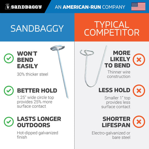 Comparison of Sandbaggy 6 inch landscape staples with 8 gauge galvanized circle top to typical competitor's thinner staples.