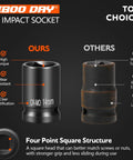 Premium Pick 1/2 Drive 9Mm Standard Impact Socket Crafted From Heavy Duty Cr Molybdenum Steel For Hella Tough Repairs And Rock Solid Shop Builds comparison image showing features of high torque and wear resistance.