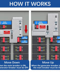 Illustration of Generator Interlock Kit For 150 And 200 Amp Siemens Or Murray Panels showing operation mechanism in panel