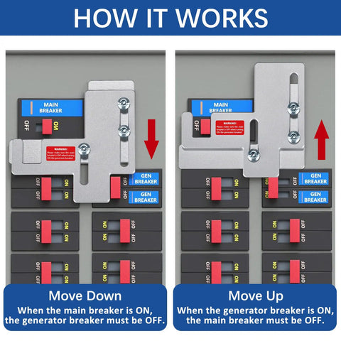Illustration of Generator Interlock Kit For 150 And 200 Amp Siemens Or Murray Panels showing operation mechanism in panel