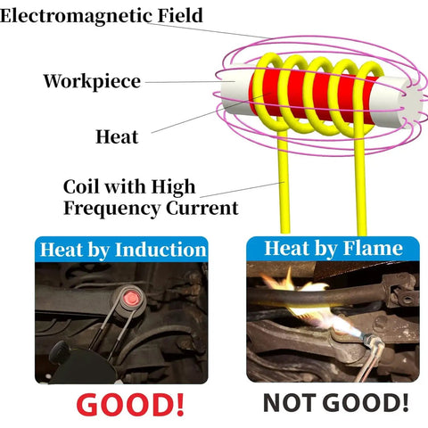 Infographic showing Heavy Duty 4 Pack Induction Heating Coil Kit Featuring Thick Brass Core Wire for efficient nut removal.