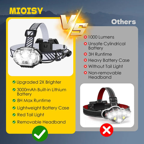 Comparison of Rechargeable Headlamp With 5 LED Bulbs, Ultra Bright Up To 20000 Lumens versus competitor headlamp