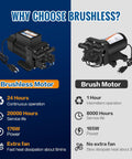 Comparison of brushless and brush motors for the Top Shelf Brushless 110 Volt AC Water Pressure Transfer Pump 6.0 GPM 55 PSI.