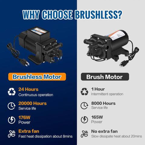 Comparison of brushless and brush motors for the Top Shelf Brushless 110 Volt AC Water Pressure Transfer Pump 6.0 GPM 55 PSI.