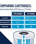 Comparison chart of Pentek Carbon Block EPM Series vs. EP Series with filter image and benefits for Big Blue 10 Inch Carbon Water Filter Replacement Cartridge for Whole House, Epsilon Carbon Block With Bonded PAC Activated Carbon, 10 Micron, Fits 10 Inch Big Blue Housings, Cuts Chlorine Taste Odor and Sediment, Budget Friendly Easy Install.