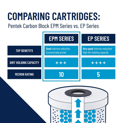 Comparison of Pentek Carbon Block EPM Series vs EP Series for 20 Inch Big Blue Carbon Water Filter Cartridge With Bonded Powdered Activated Carbon 10 Micron Fits All 20 Inch Housings Whole House Filtration For Chlorine Taste Odor Reduction And Sediment.