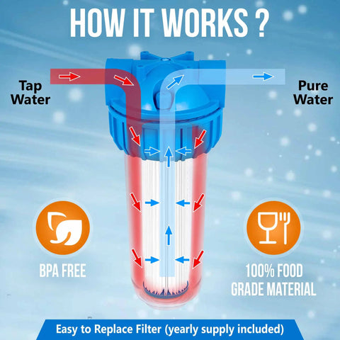 10 Inch Whole House Water Filter System With Hella Durable Thick Walled Transparent Housing And Classy Three Quarter Inch Brass Fittings Paired With Four Sick 5 Micron Pleated Sediment Cartridges showing water flow diagram.