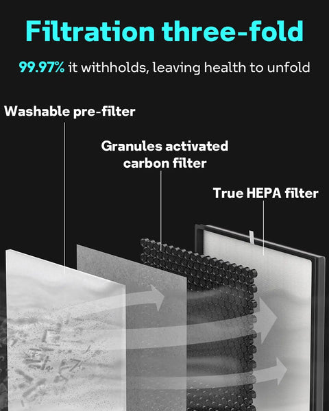 Diagram showing three-stage filtration: washable pre-filter, granules activated carbon filter, and True HEPA filter for Shark Air Purifier 4.
