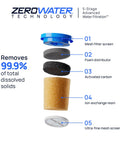 Exploded view of ZeroWater Technology 10 Cup Water Filter Pitcher With 5 Stage Advanced Filtration Reducing Lead PFAS Mercury Fluoride And Chlorine