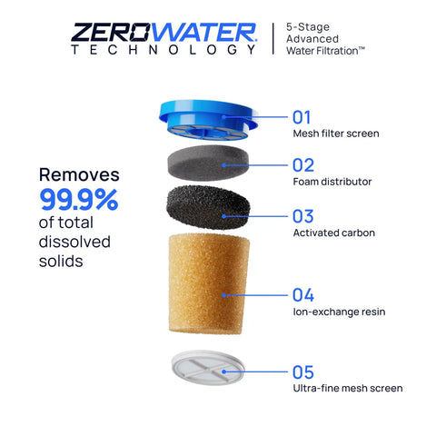 Exploded view of ZeroWater Technology 10 Cup Water Filter Pitcher With 5 Stage Advanced Filtration Reducing Lead PFAS Mercury Fluoride And Chlorine