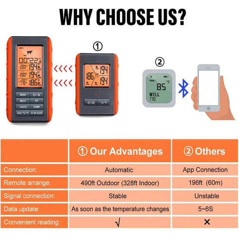 Wireless Meat Thermometer For Grilling And Smoking With 3 Probes comparison chart showing advantages like range and connection
