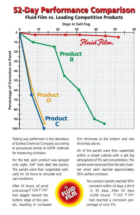 A 52-day performance comparison graph showing Fluid Film vs. competitors in corrosion rates. Includes percentage of corrosion on panels over time in salt fog conditions.