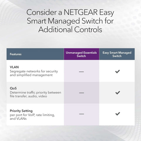 Comparison chart for NETGEAR Easy Smart Managed Switch features versus Unmanaged Essentials Switch features