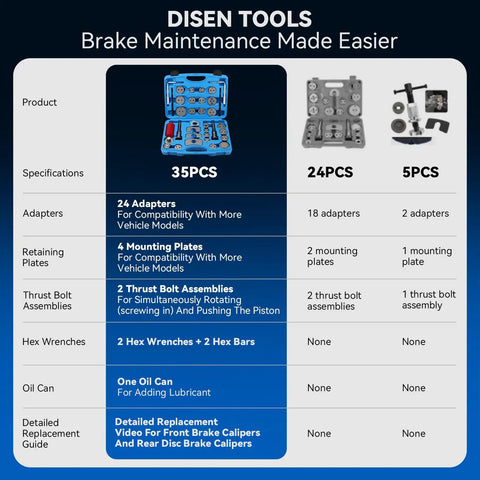 Comparison chart of All In One Disc Brake Caliper Tool Kits highlighting features for 35pcs, 24pcs, and 5pcs sets for vehicle repairs.