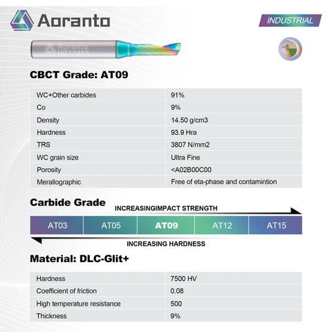 Chart detailing CBCT Grade AT09 properties, featuring DLC-Glit+ material used in UO13415 3/16 Inch O Flute CNC Router Bit.