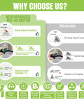 Comparison of Plug-and-Play 750W Mid Drive Ebike Conversion Kit with new vs old motor features, benefits listed.
