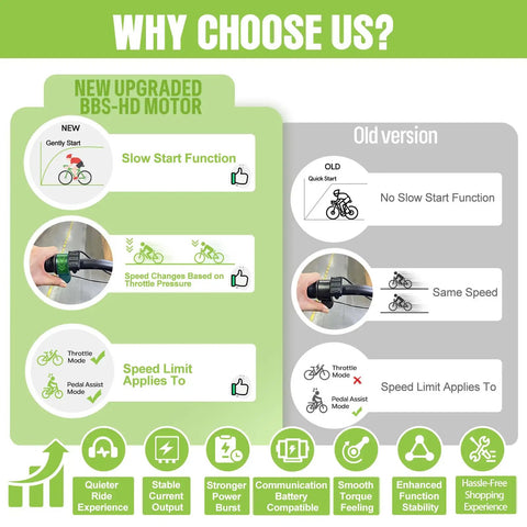 Comparison of Plug-and-Play 750W Mid Drive Ebike Conversion Kit with new vs old motor features, benefits listed.