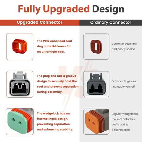 Comparison of Deutsch Connector Kit Pro Grade 602 Piece Set features with upgraded and ordinary connectors.
