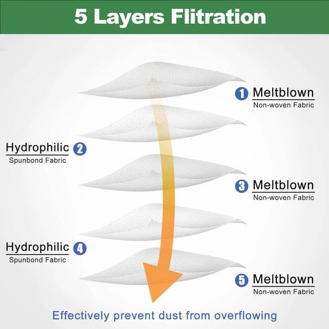 Diagram showing 5-layer filtration of 12 Pack AirClean 3D GN Vacuum Bags Replacement For GN Series Fits Classic C1 Complete C1 C2 C3.